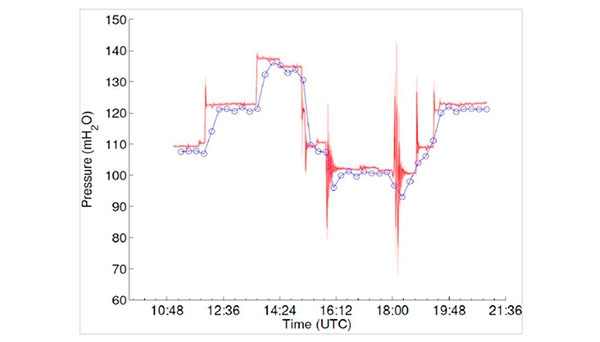 Den blå kurve viser almindelig tryktransducer.
Den røde kurve viser inFloMatics ultrahurtige tryktransducer.

Aquasense både udlejer og sælger udstyret i Danmark.